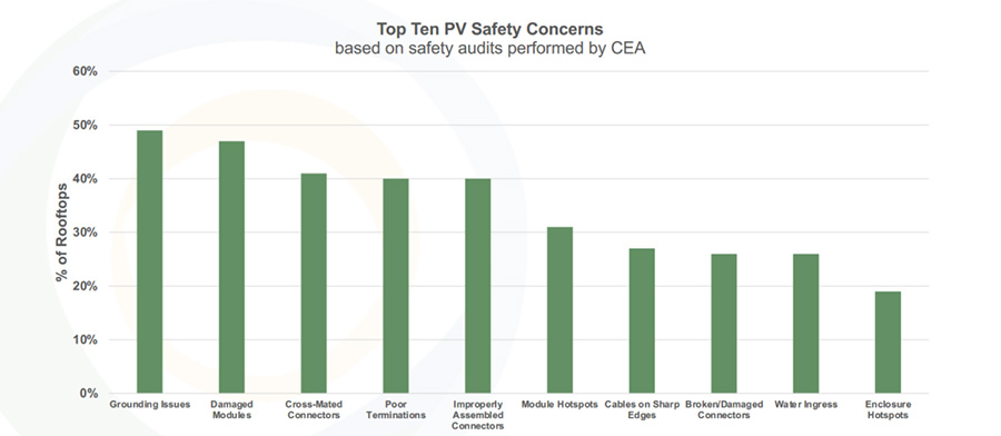 La auditoría de la CEA encuentra que el 97% de los sistemas fotovoltaicos en tejados tienen importantes problemas de seguridad