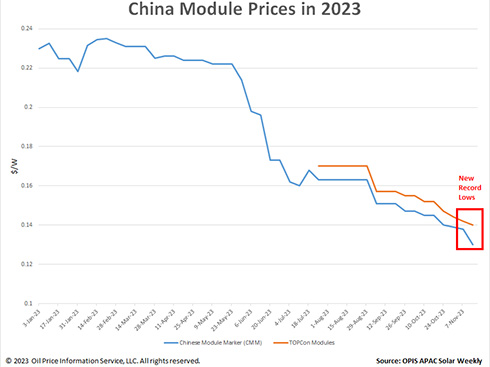Los precios de los módulos solares de China alcanzan mínimos históricos
        