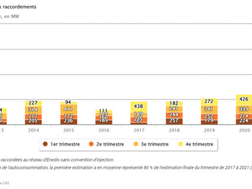 La capacidad solar instalada de Francia supera los 15 GW
