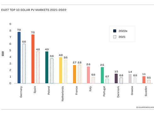 Europa agregará 41,4 GW de energía solar en 2022