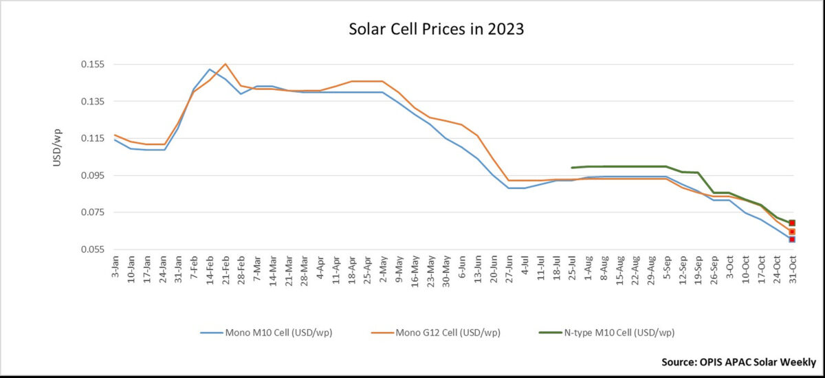 Los precios de las células solares alcanzan mínimos históricos
        