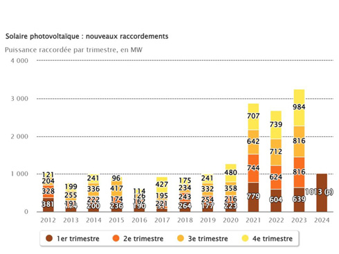 Francia despliega 1 GW de energía solar en el primer trimestre