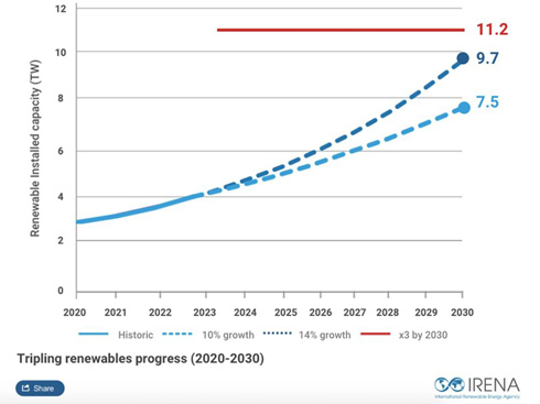 IRENA pide una tasa de crecimiento promedio anual del 16,4% para las energías renovables para alcanzar los objetivos de la COP28